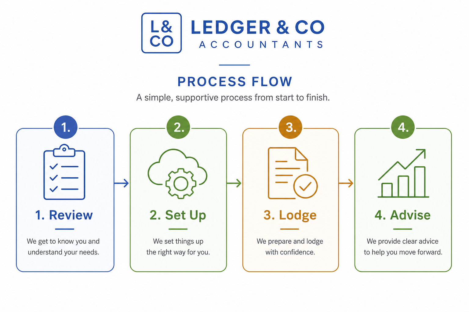 How We Keep Your Finances on Track