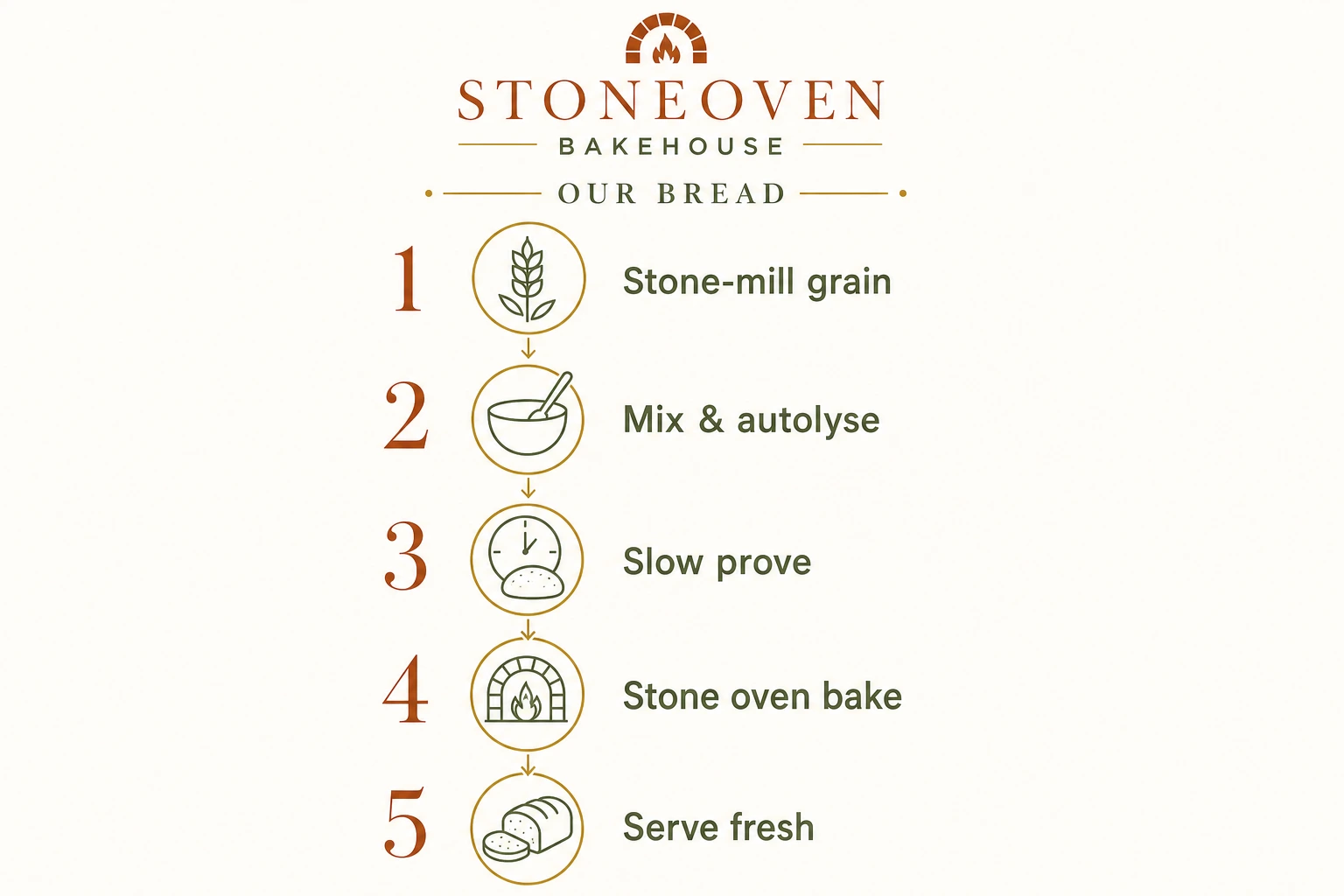 How a Loaf Becomes Yours